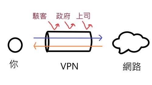 VPN運作原理，圖片解釋了使用者、VPN、網際網路的相互關係，解釋VPN是什麼